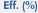 EFF.(%)